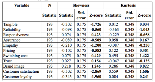 Table 4.28: Skewness and Kurtosis value of variables