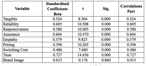 Table 4.29: Multiple regression analysis for the effect of customer satisfaction