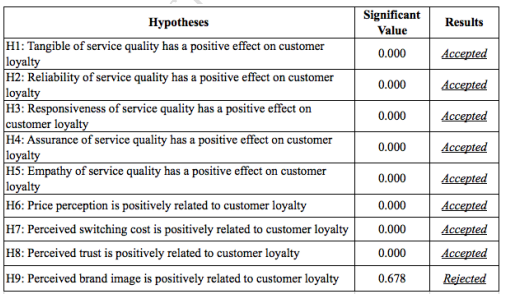 Table 4.31: Summary results of hypotheses testing