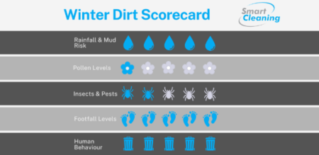 Winter Named the Dirtiest Time of Year for Yorkshire Workplaces, New Index Finds